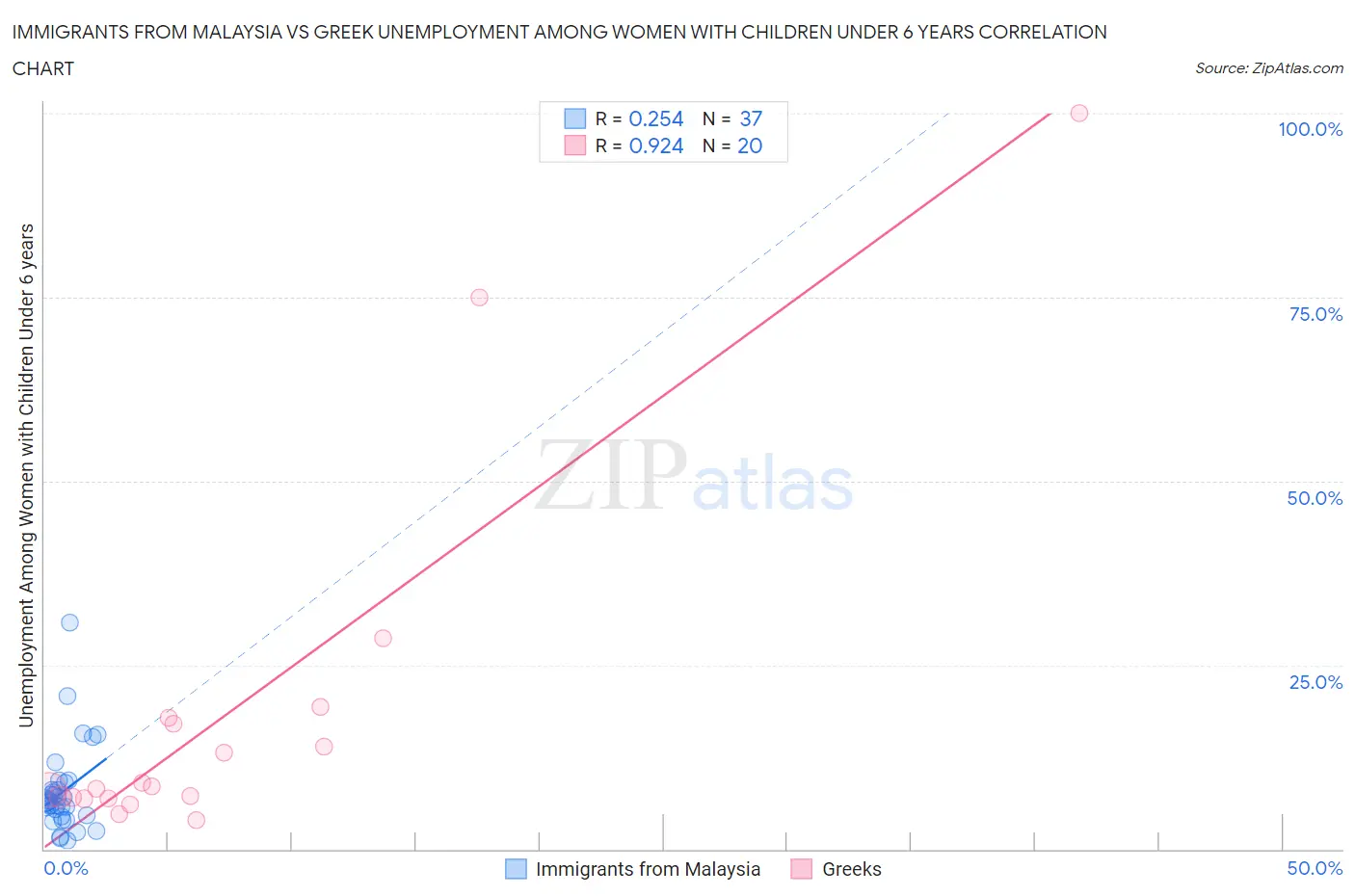 Immigrants from Malaysia vs Greek Unemployment Among Women with Children Under 6 years