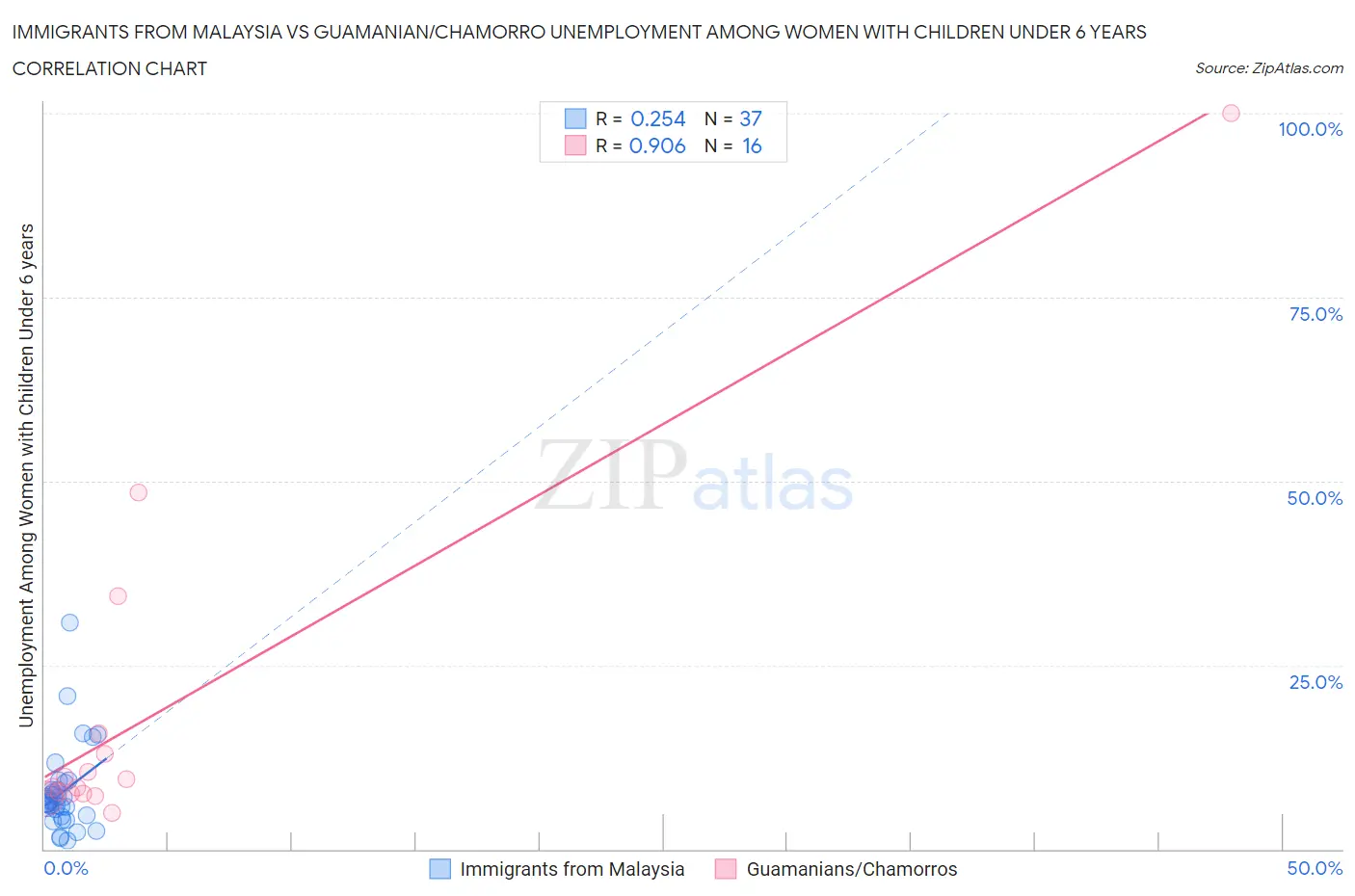 Immigrants from Malaysia vs Guamanian/Chamorro Unemployment Among Women with Children Under 6 years