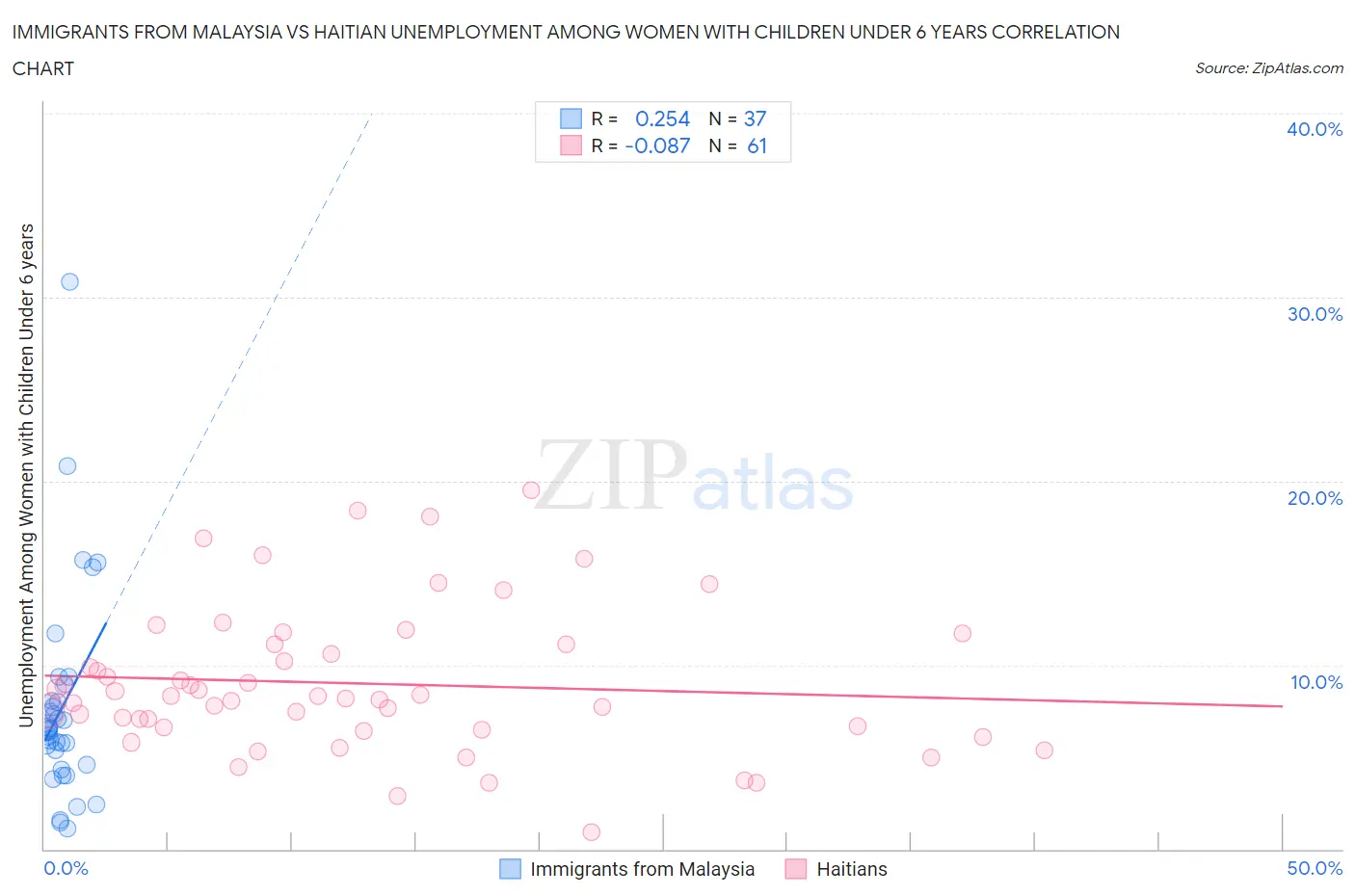 Immigrants from Malaysia vs Haitian Unemployment Among Women with Children Under 6 years