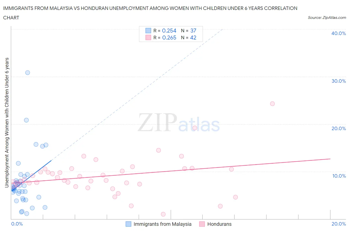Immigrants from Malaysia vs Honduran Unemployment Among Women with Children Under 6 years
