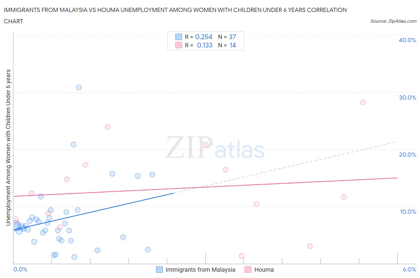 Immigrants from Malaysia vs Houma Unemployment Among Women with Children Under 6 years