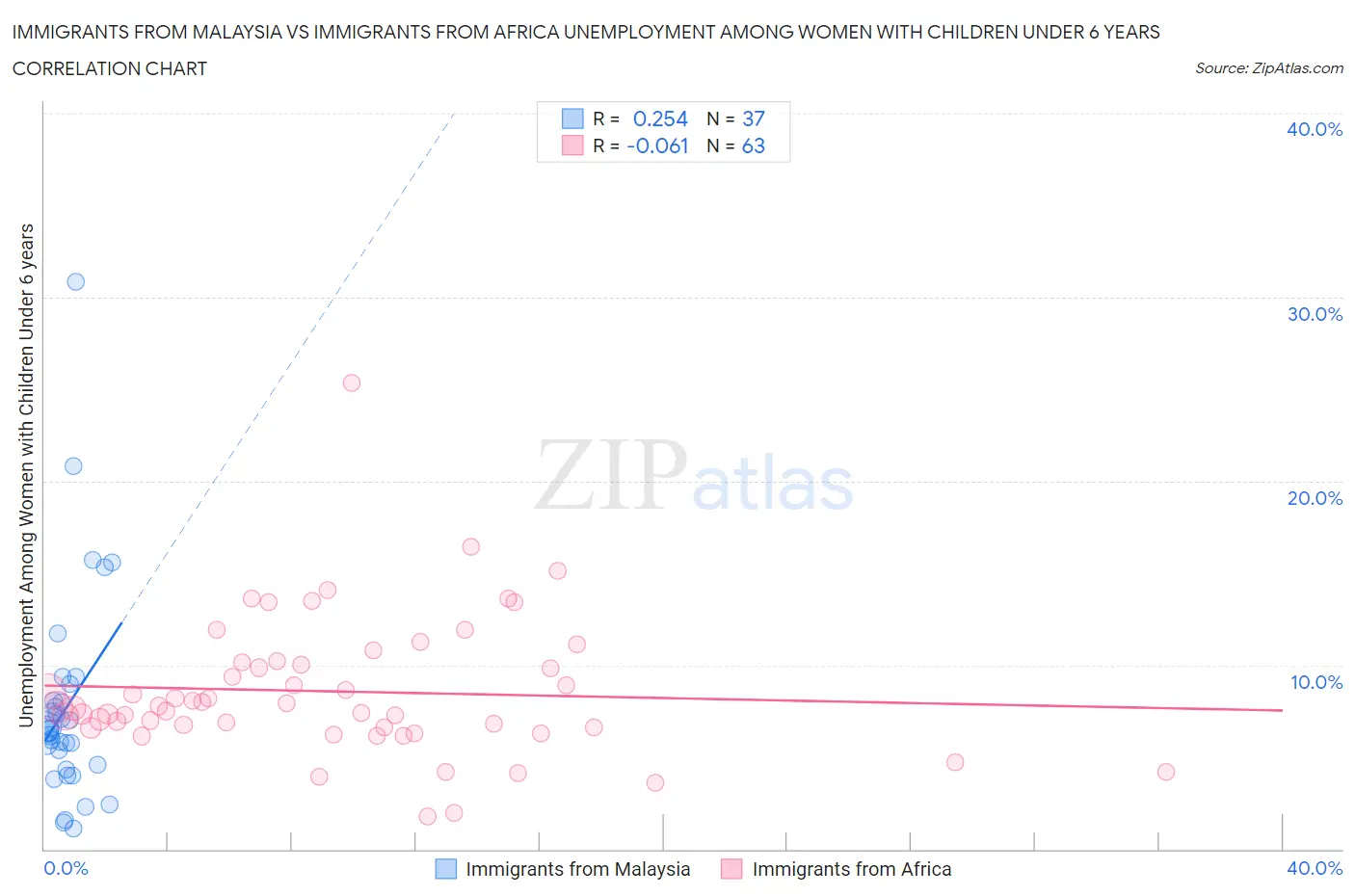Immigrants from Malaysia vs Immigrants from Africa Unemployment Among Women with Children Under 6 years