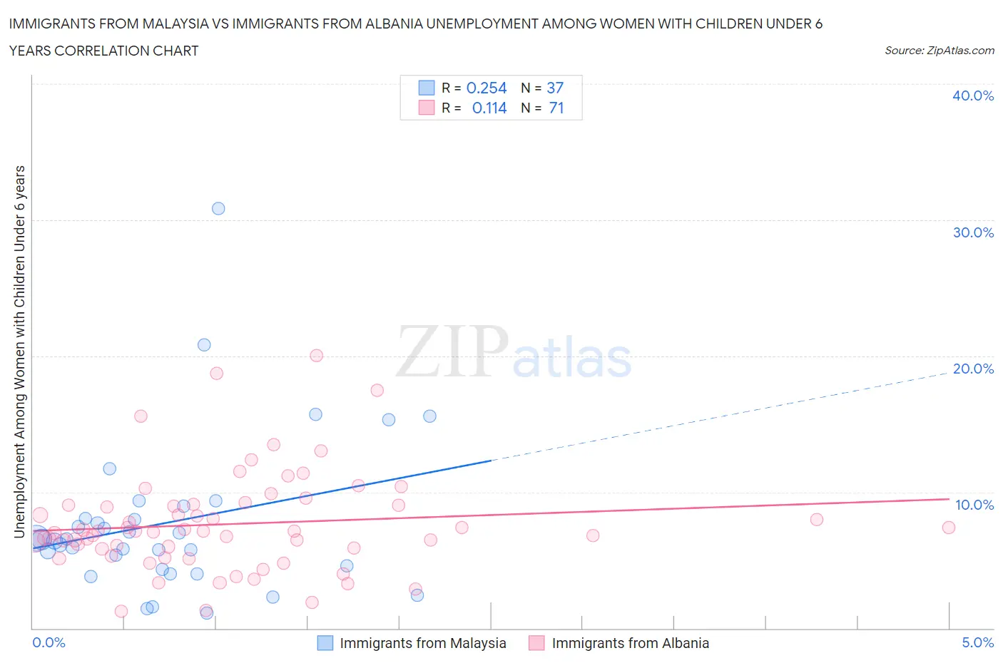 Immigrants from Malaysia vs Immigrants from Albania Unemployment Among Women with Children Under 6 years