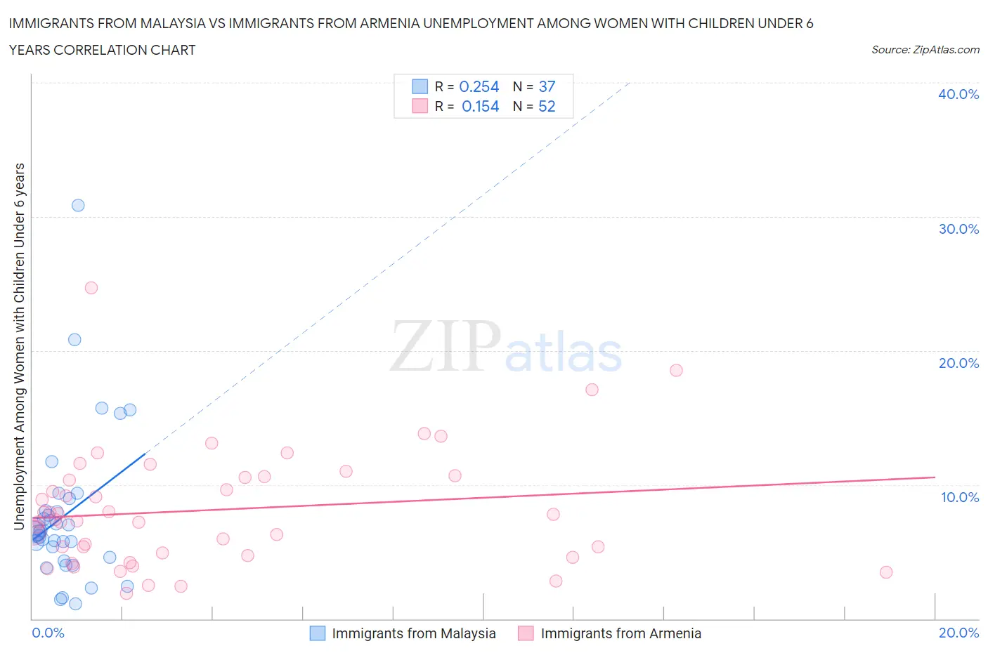 Immigrants from Malaysia vs Immigrants from Armenia Unemployment Among Women with Children Under 6 years