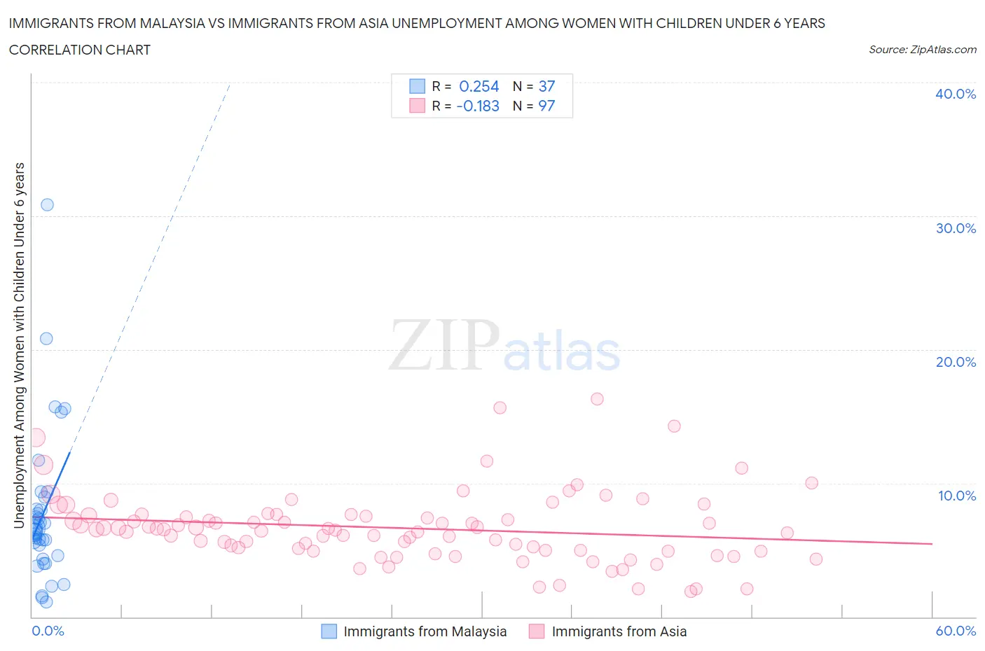 Immigrants from Malaysia vs Immigrants from Asia Unemployment Among Women with Children Under 6 years