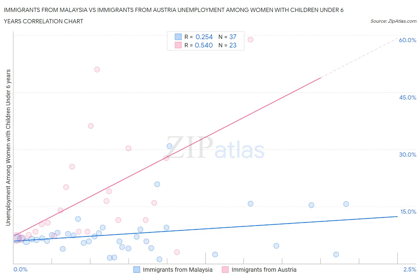 Immigrants from Malaysia vs Immigrants from Austria Unemployment Among Women with Children Under 6 years