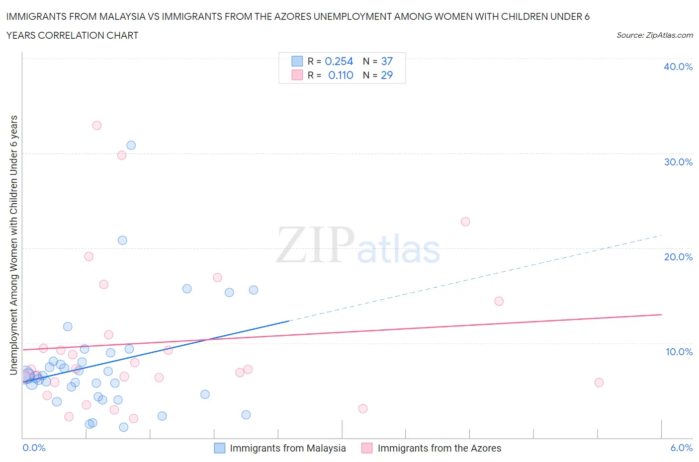 Immigrants from Malaysia vs Immigrants from the Azores Unemployment Among Women with Children Under 6 years