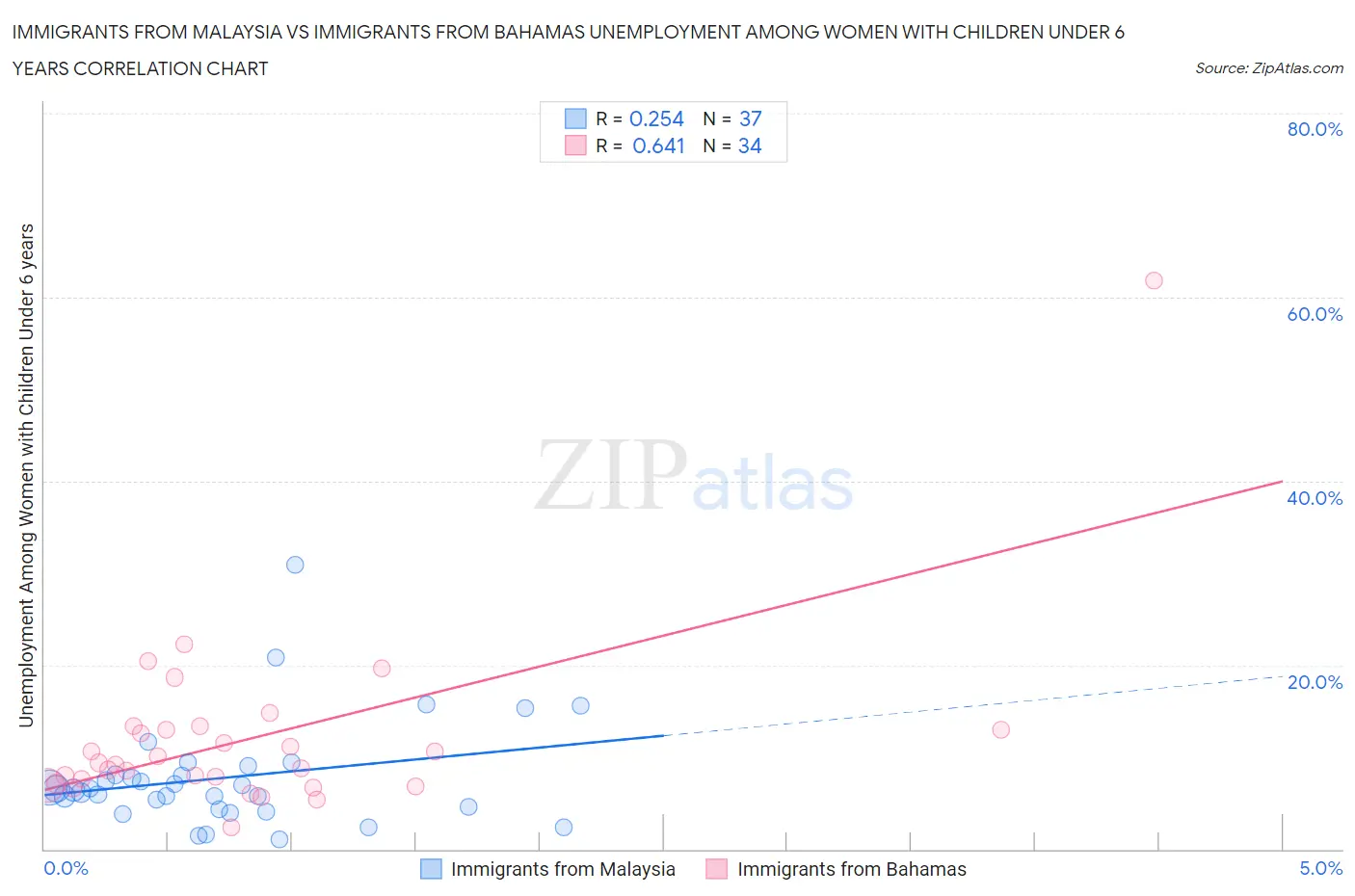 Immigrants from Malaysia vs Immigrants from Bahamas Unemployment Among Women with Children Under 6 years