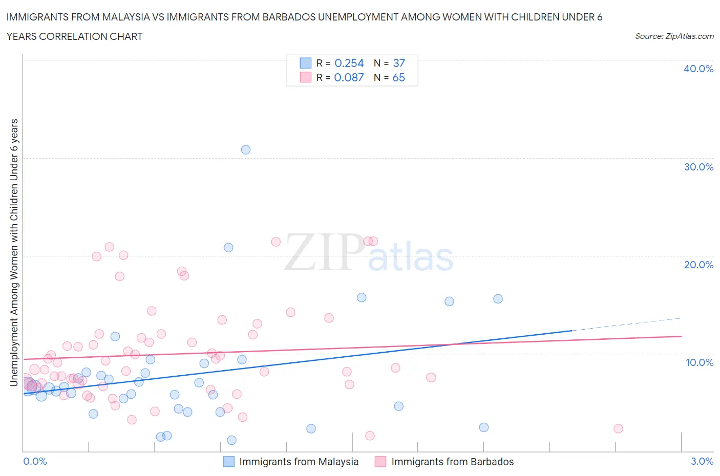 Immigrants from Malaysia vs Immigrants from Barbados Unemployment Among Women with Children Under 6 years