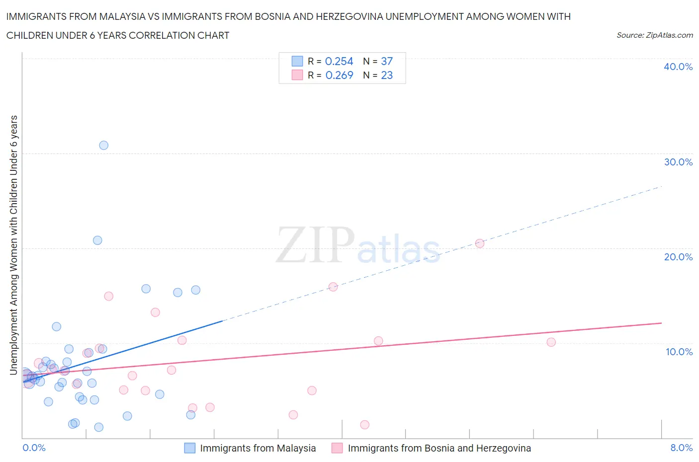 Immigrants from Malaysia vs Immigrants from Bosnia and Herzegovina Unemployment Among Women with Children Under 6 years