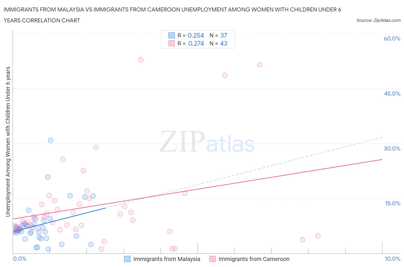 Immigrants from Malaysia vs Immigrants from Cameroon Unemployment Among Women with Children Under 6 years