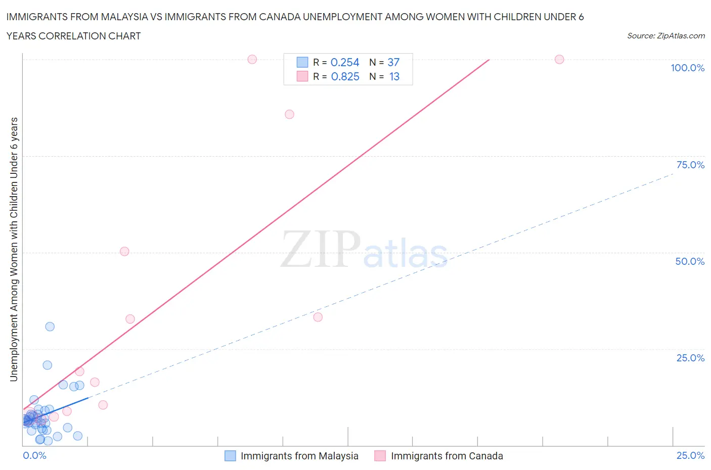 Immigrants from Malaysia vs Immigrants from Canada Unemployment Among Women with Children Under 6 years