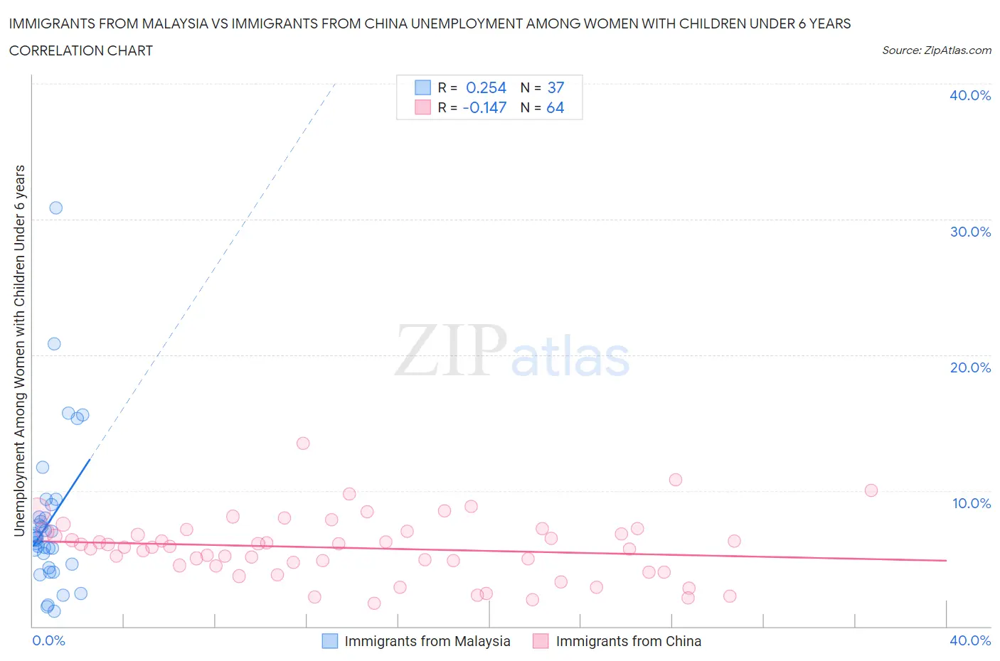 Immigrants from Malaysia vs Immigrants from China Unemployment Among Women with Children Under 6 years