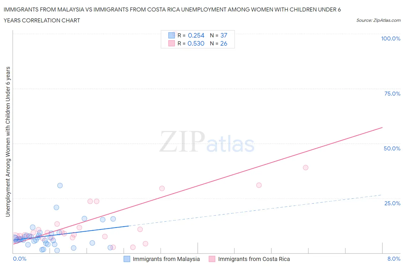 Immigrants from Malaysia vs Immigrants from Costa Rica Unemployment Among Women with Children Under 6 years