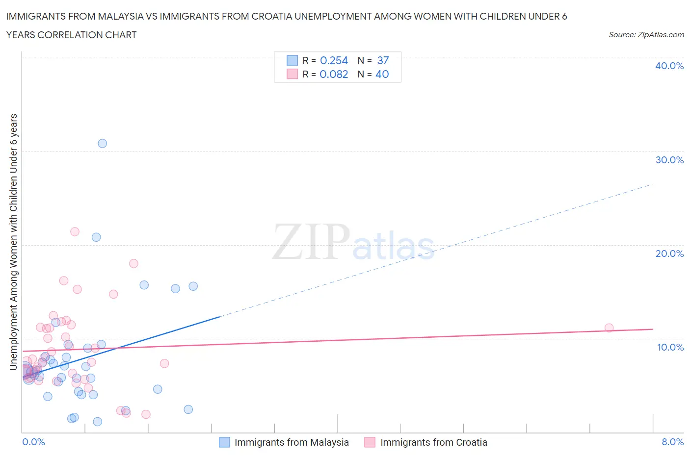 Immigrants from Malaysia vs Immigrants from Croatia Unemployment Among Women with Children Under 6 years