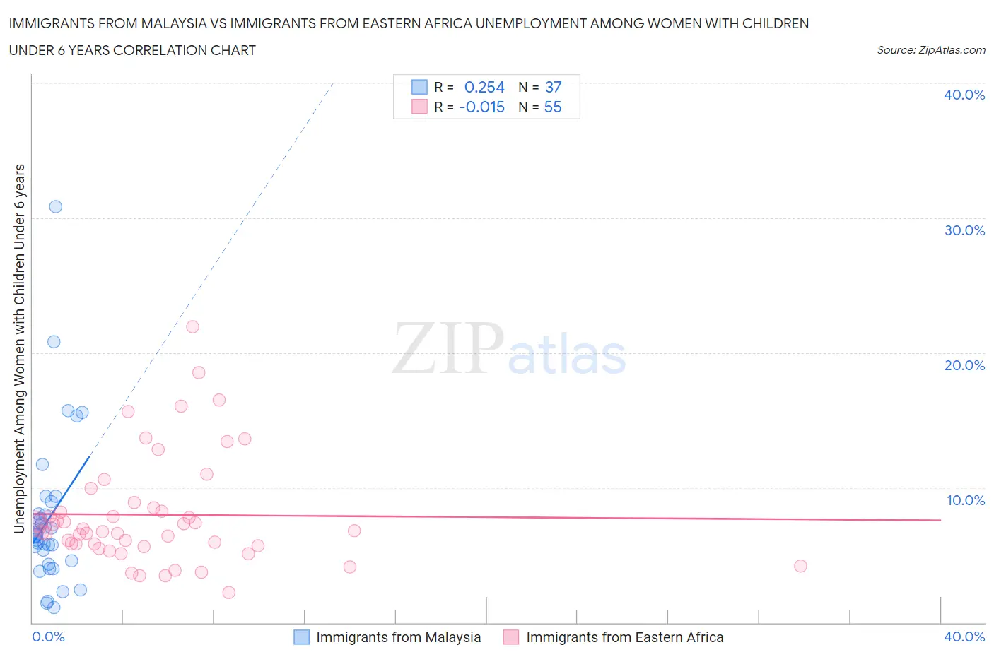 Immigrants from Malaysia vs Immigrants from Eastern Africa Unemployment Among Women with Children Under 6 years