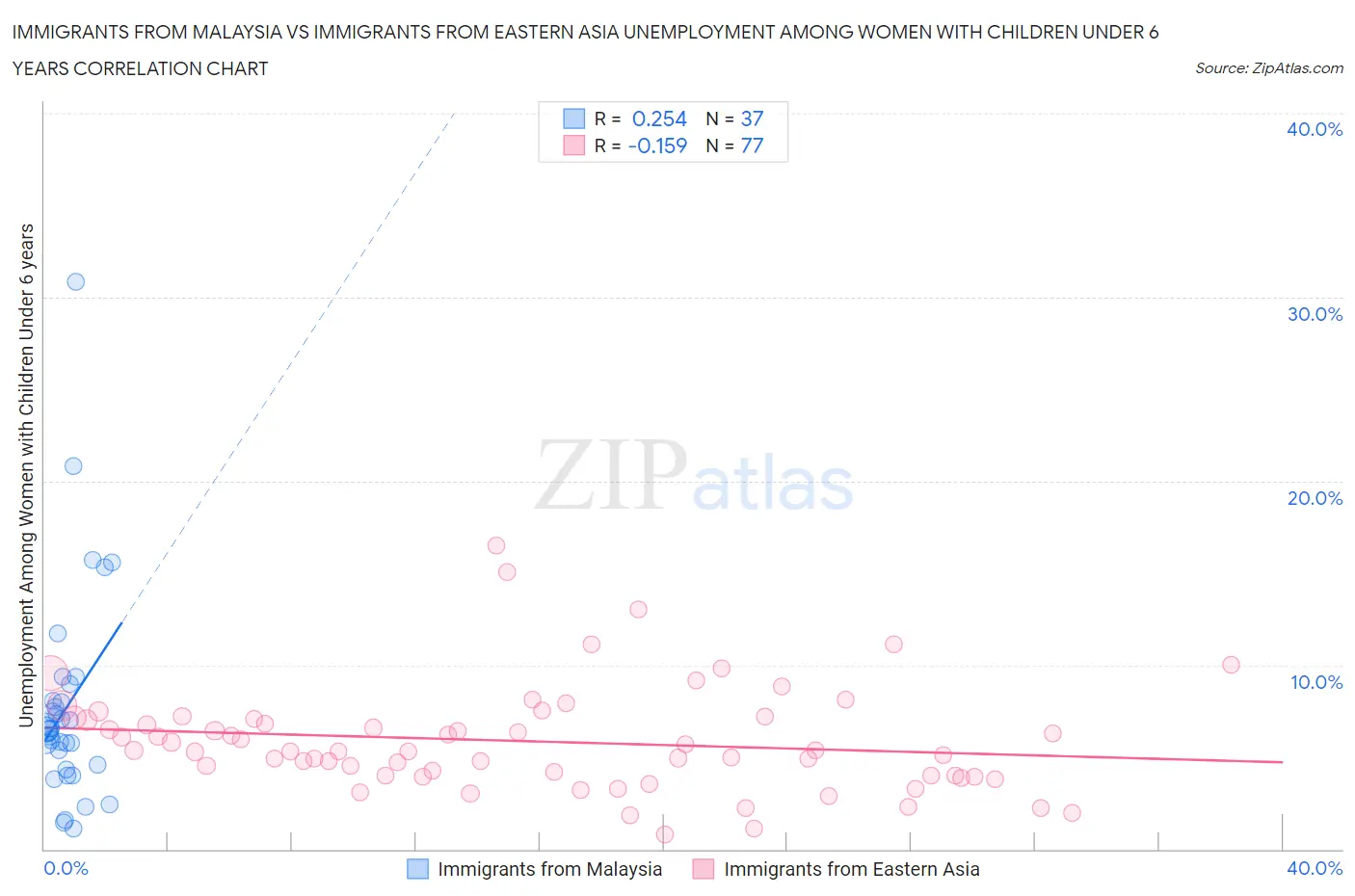 Immigrants from Malaysia vs Immigrants from Eastern Asia Unemployment Among Women with Children Under 6 years