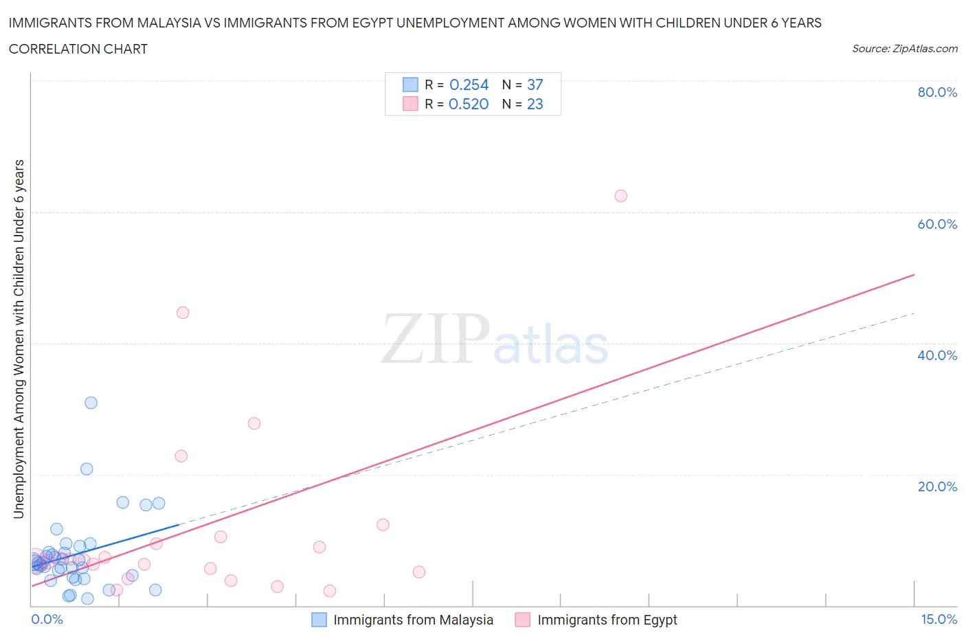 Immigrants from Malaysia vs Immigrants from Egypt Unemployment Among Women with Children Under 6 years