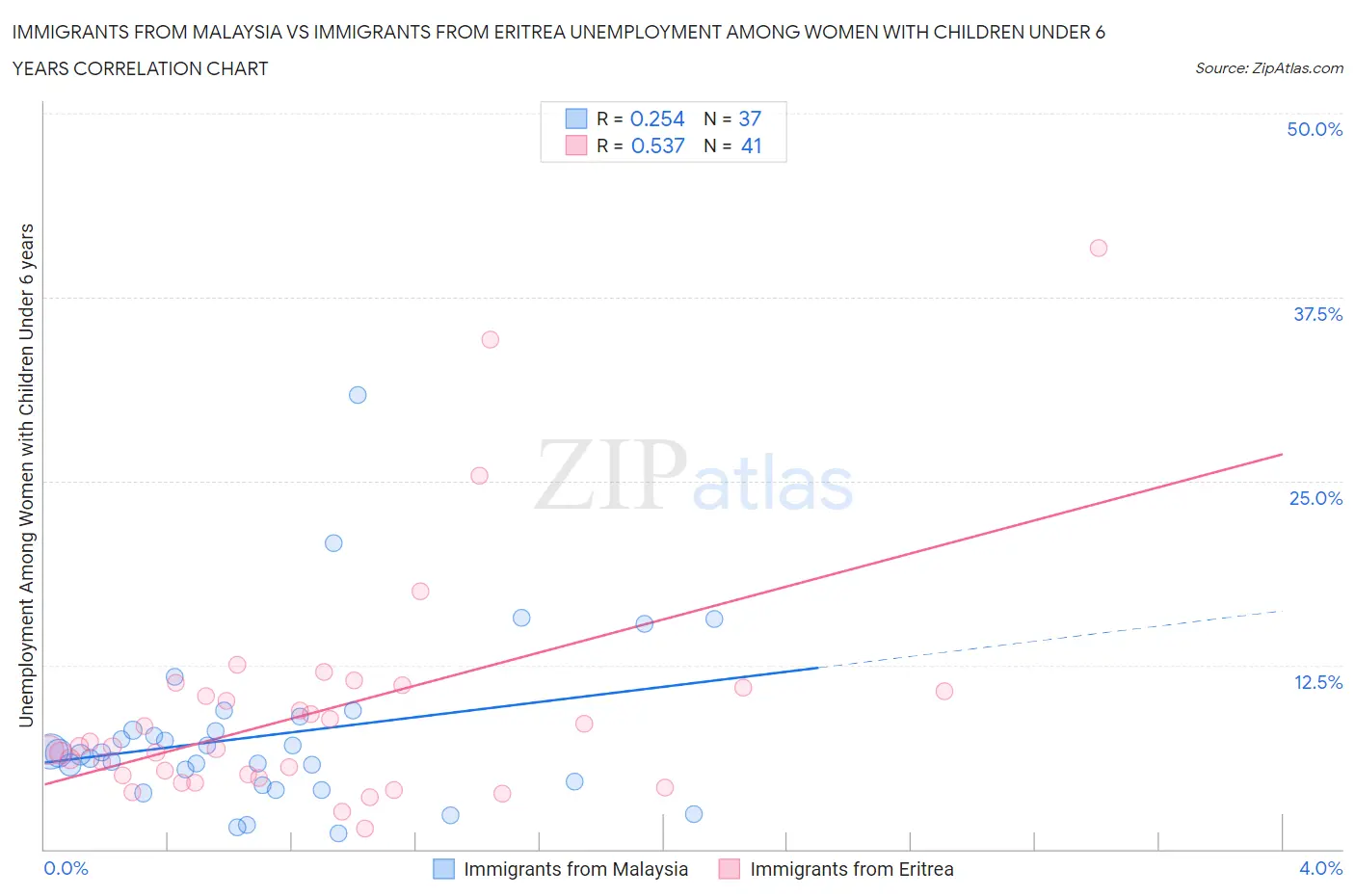 Immigrants from Malaysia vs Immigrants from Eritrea Unemployment Among Women with Children Under 6 years