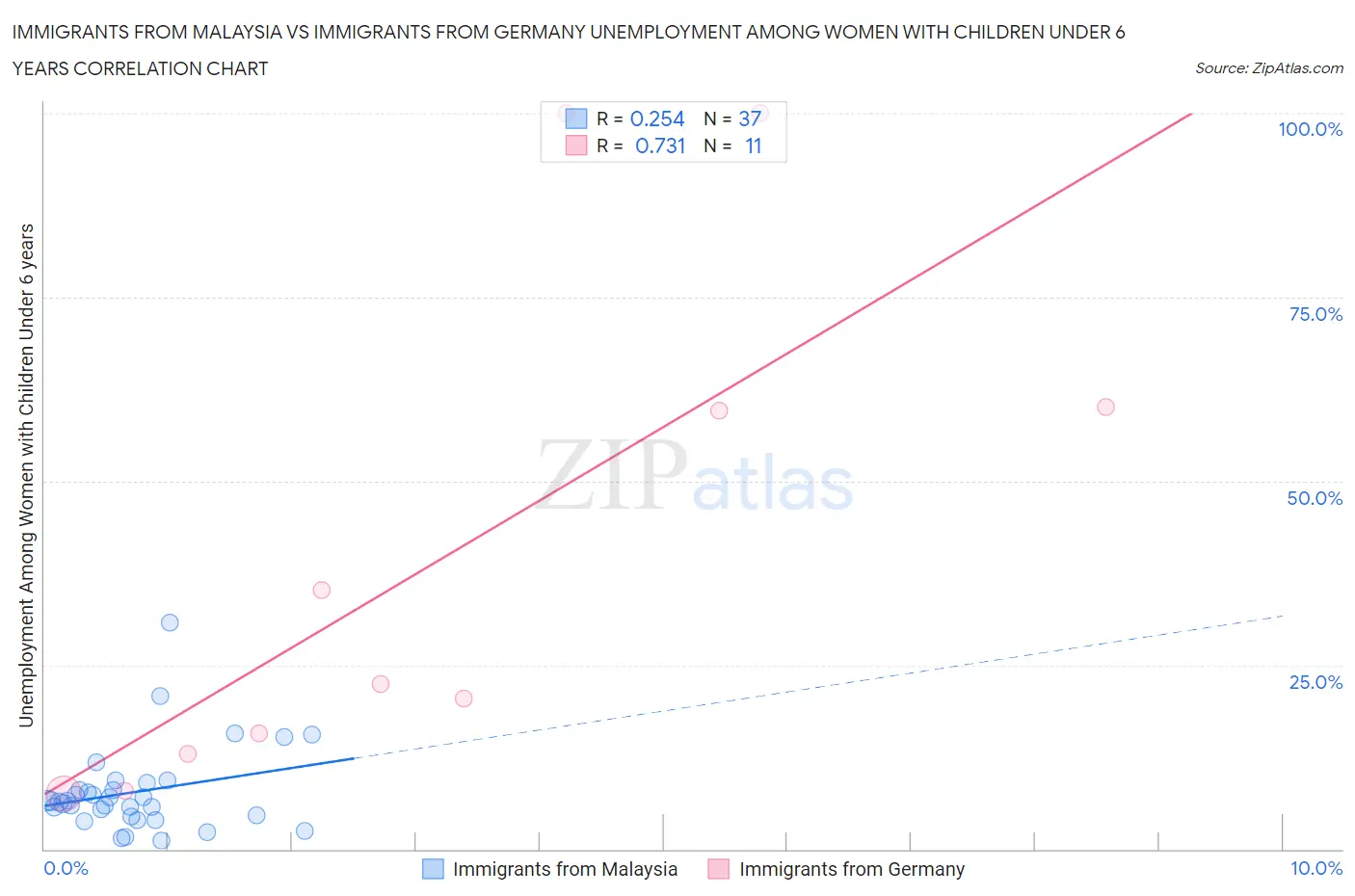Immigrants from Malaysia vs Immigrants from Germany Unemployment Among Women with Children Under 6 years