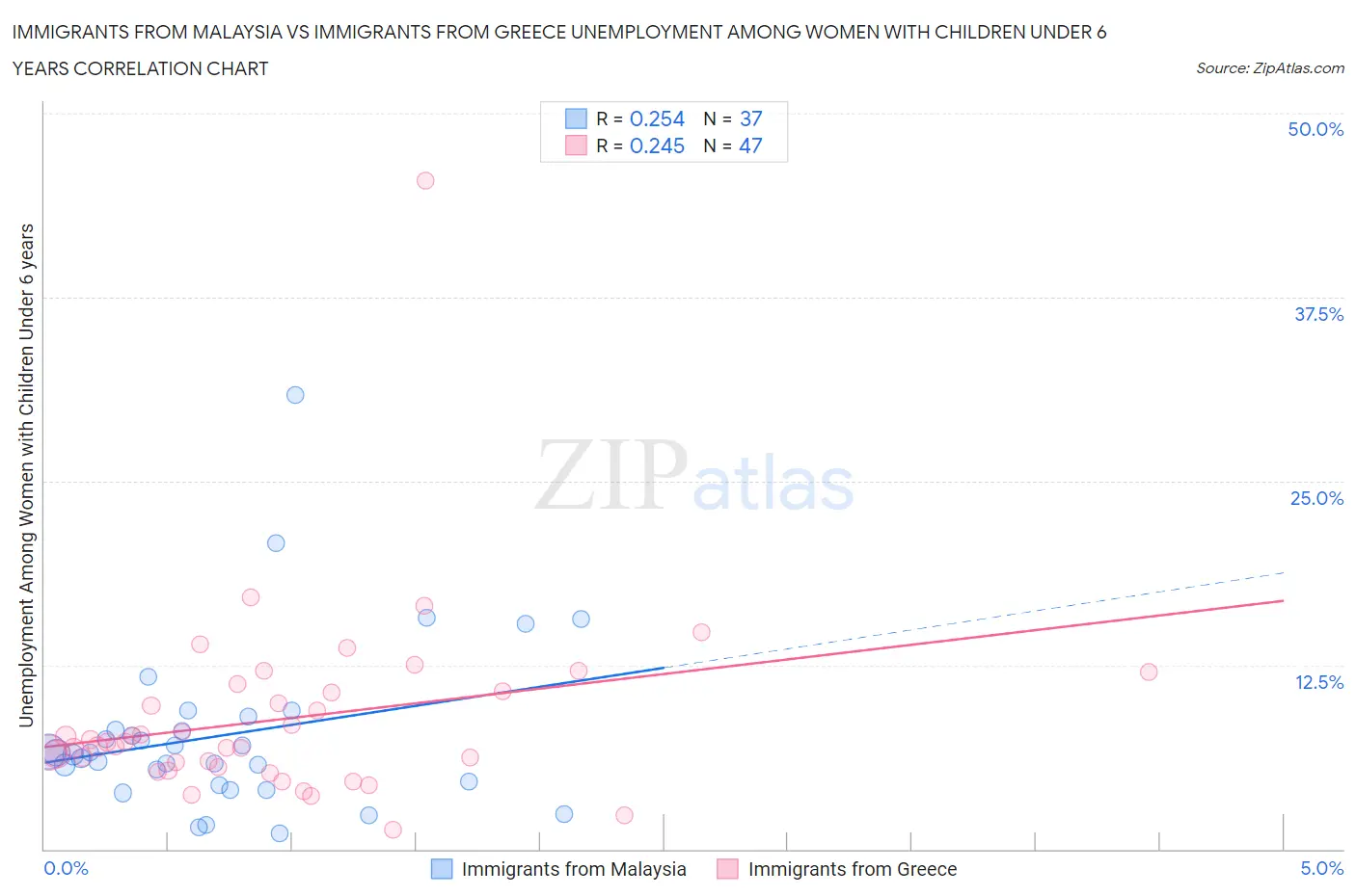 Immigrants from Malaysia vs Immigrants from Greece Unemployment Among Women with Children Under 6 years