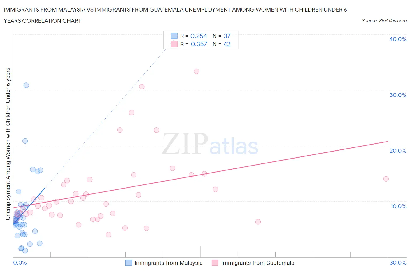 Immigrants from Malaysia vs Immigrants from Guatemala Unemployment Among Women with Children Under 6 years
