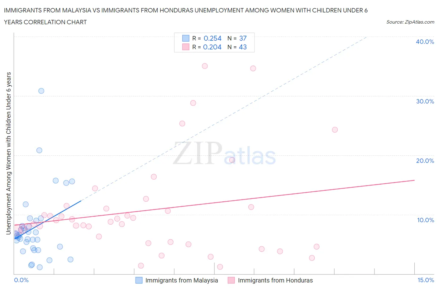 Immigrants from Malaysia vs Immigrants from Honduras Unemployment Among Women with Children Under 6 years