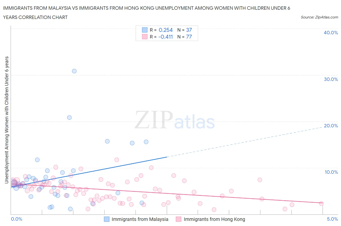 Immigrants from Malaysia vs Immigrants from Hong Kong Unemployment Among Women with Children Under 6 years