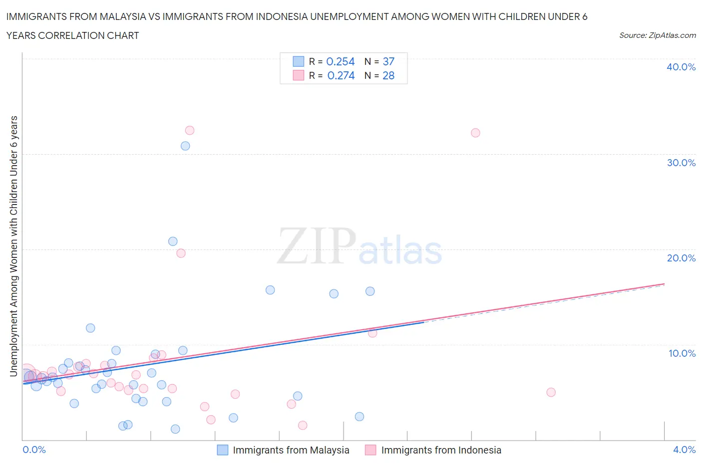 Immigrants from Malaysia vs Immigrants from Indonesia Unemployment Among Women with Children Under 6 years