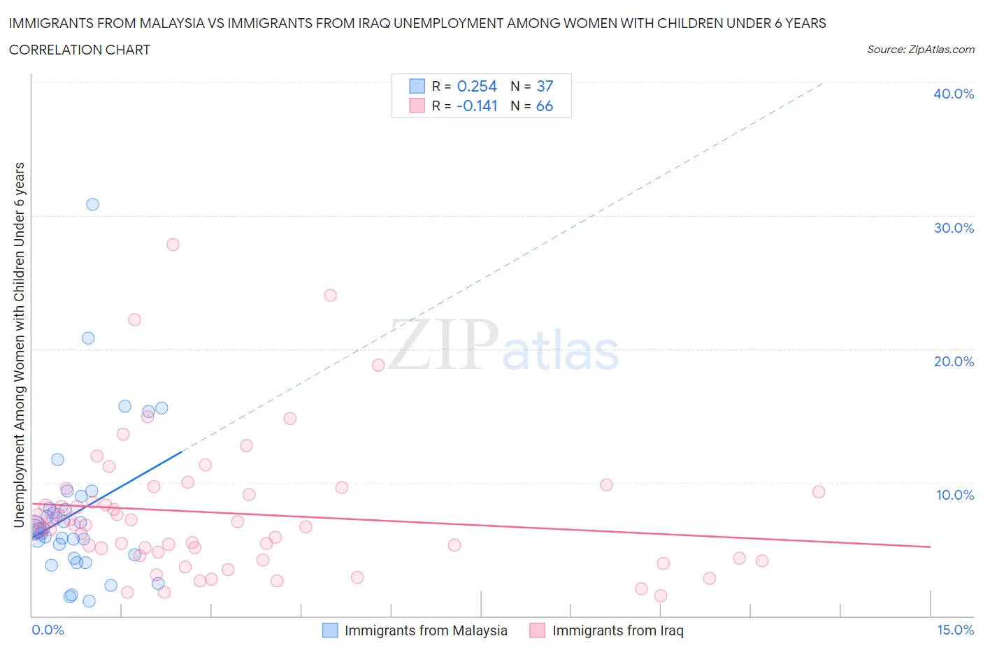 Immigrants from Malaysia vs Immigrants from Iraq Unemployment Among Women with Children Under 6 years