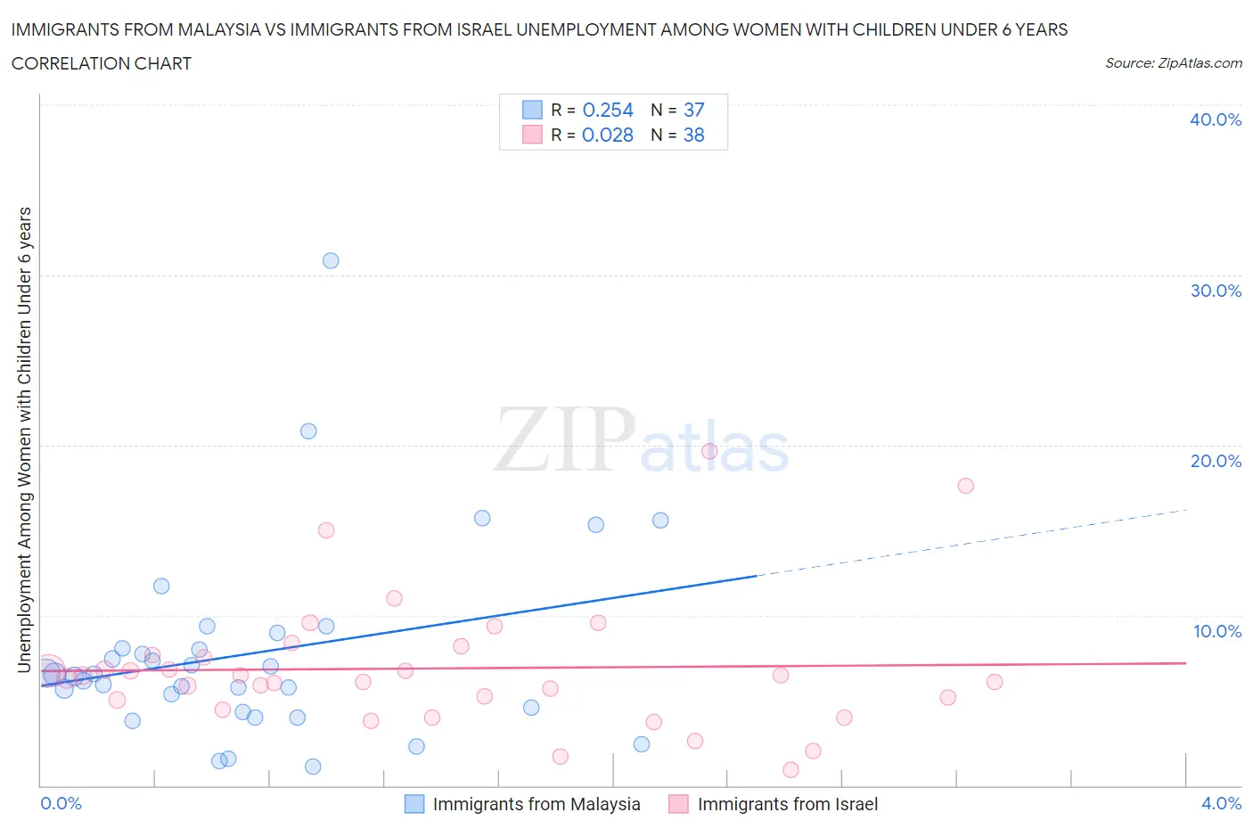 Immigrants from Malaysia vs Immigrants from Israel Unemployment Among Women with Children Under 6 years