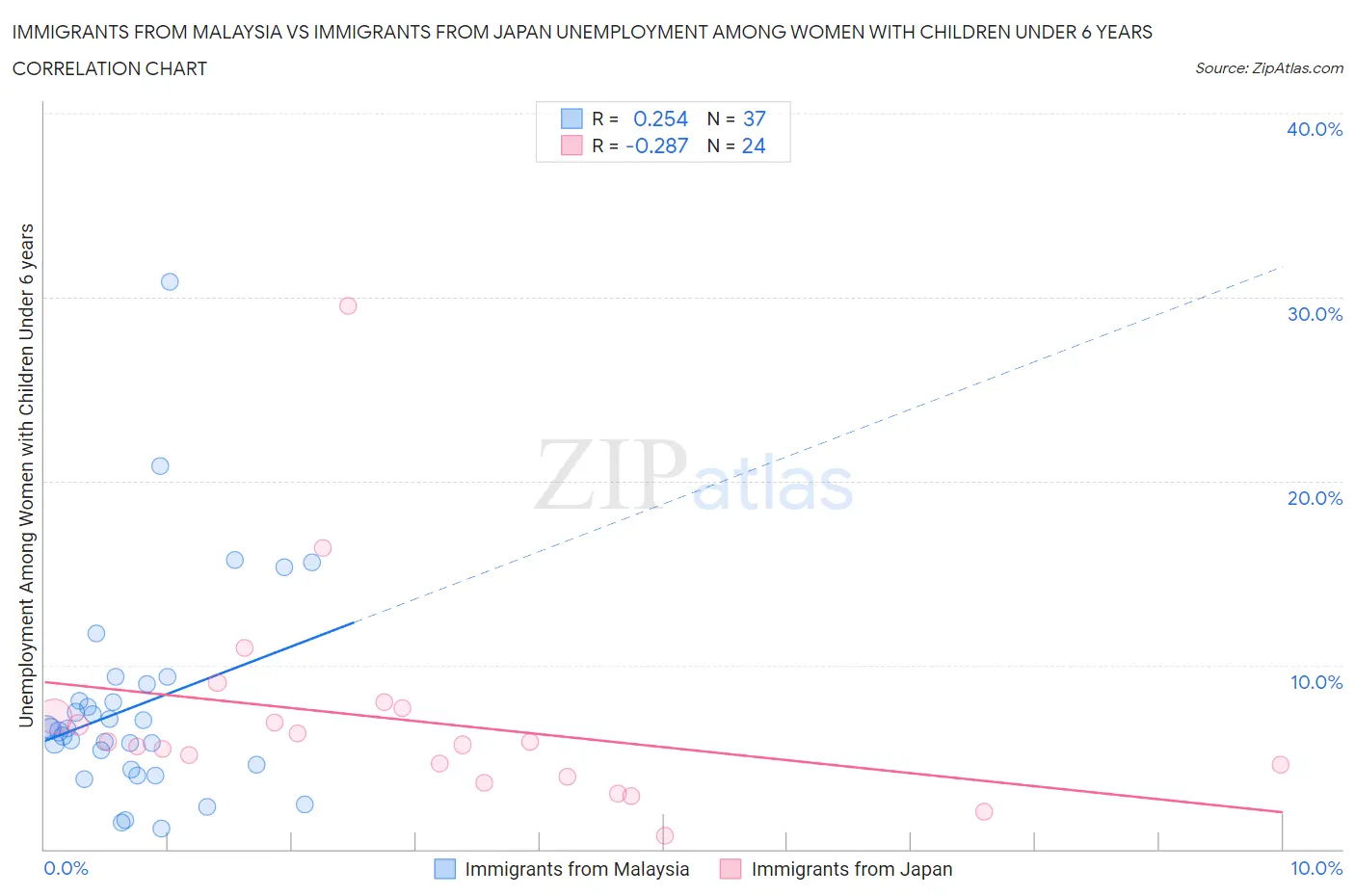 Immigrants from Malaysia vs Immigrants from Japan Unemployment Among Women with Children Under 6 years