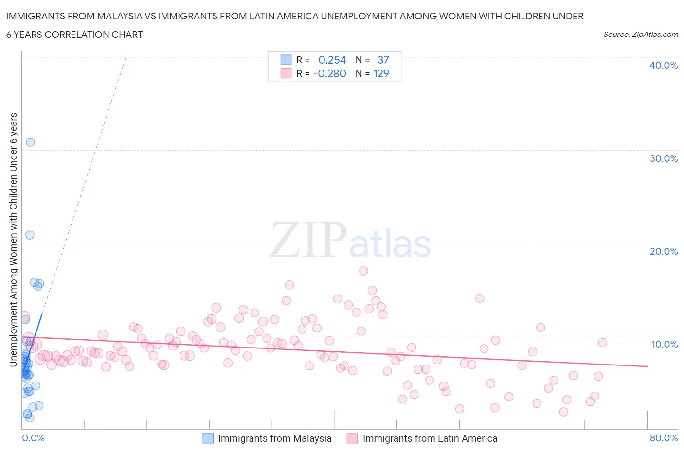 Immigrants from Malaysia vs Immigrants from Latin America Unemployment Among Women with Children Under 6 years