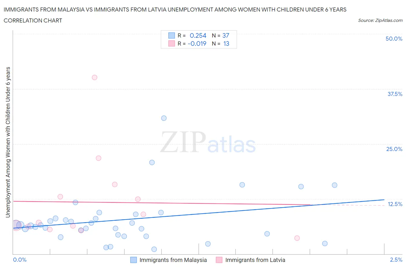 Immigrants from Malaysia vs Immigrants from Latvia Unemployment Among Women with Children Under 6 years