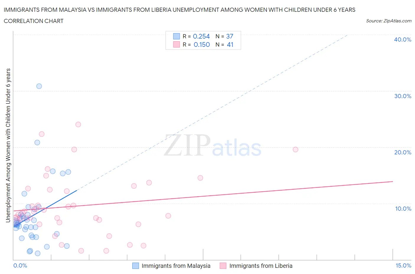 Immigrants from Malaysia vs Immigrants from Liberia Unemployment Among Women with Children Under 6 years