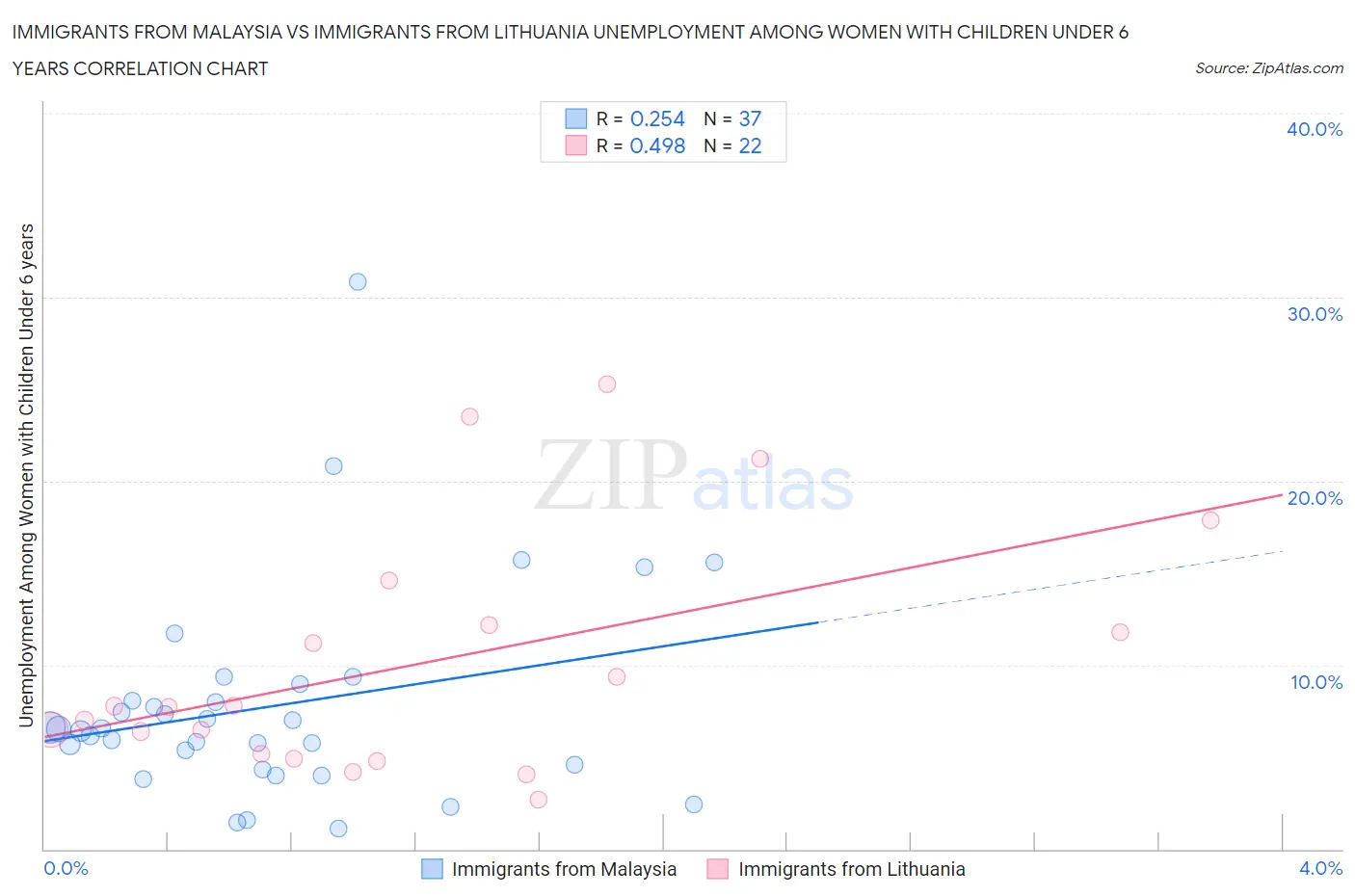 Immigrants from Malaysia vs Immigrants from Lithuania Unemployment Among Women with Children Under 6 years