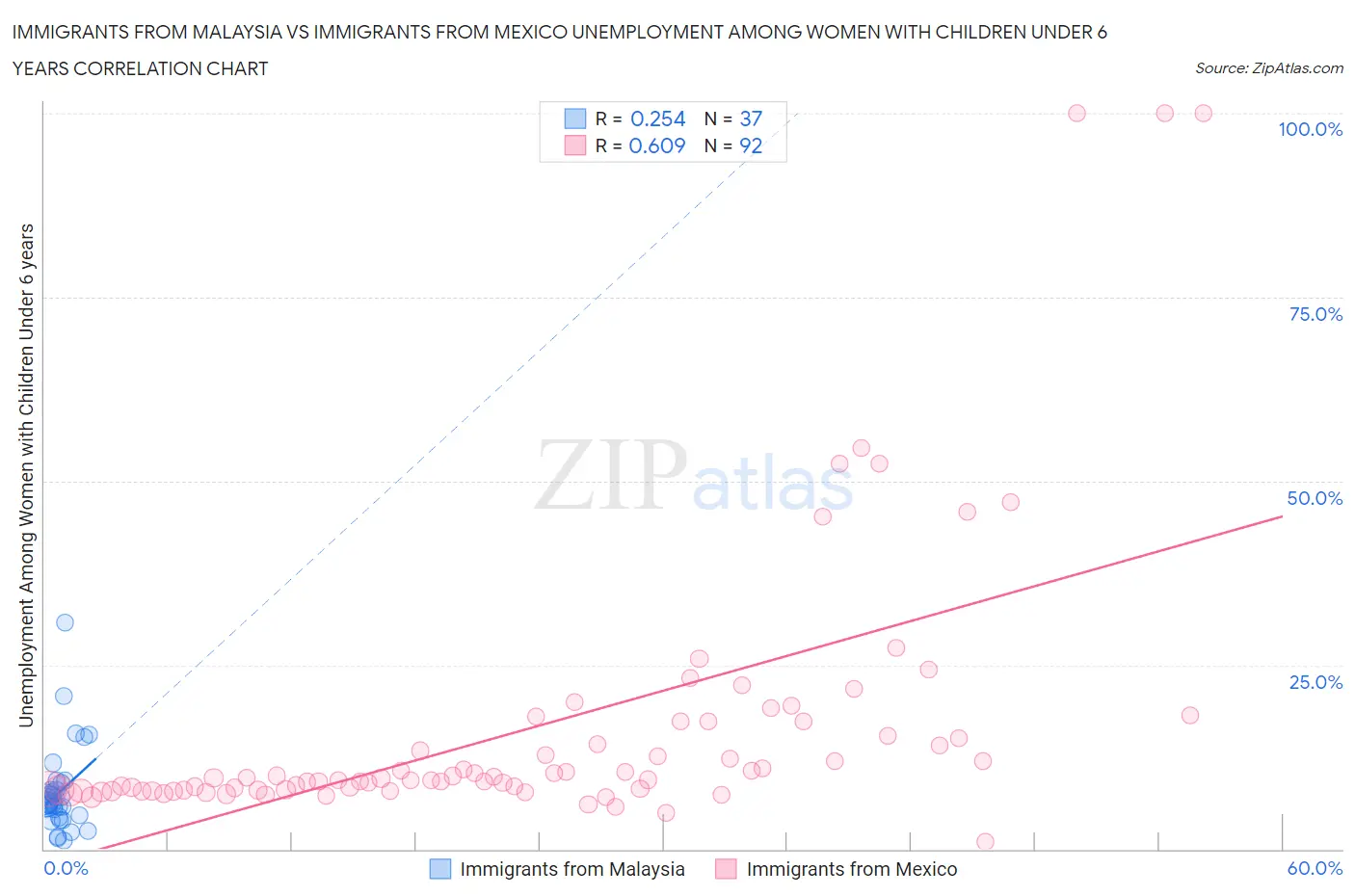 Immigrants from Malaysia vs Immigrants from Mexico Unemployment Among Women with Children Under 6 years