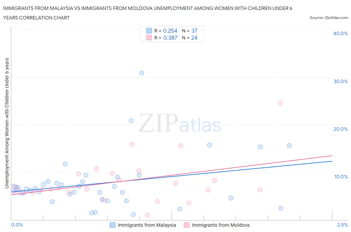 Immigrants from Malaysia vs Immigrants from Moldova Unemployment Among Women with Children Under 6 years