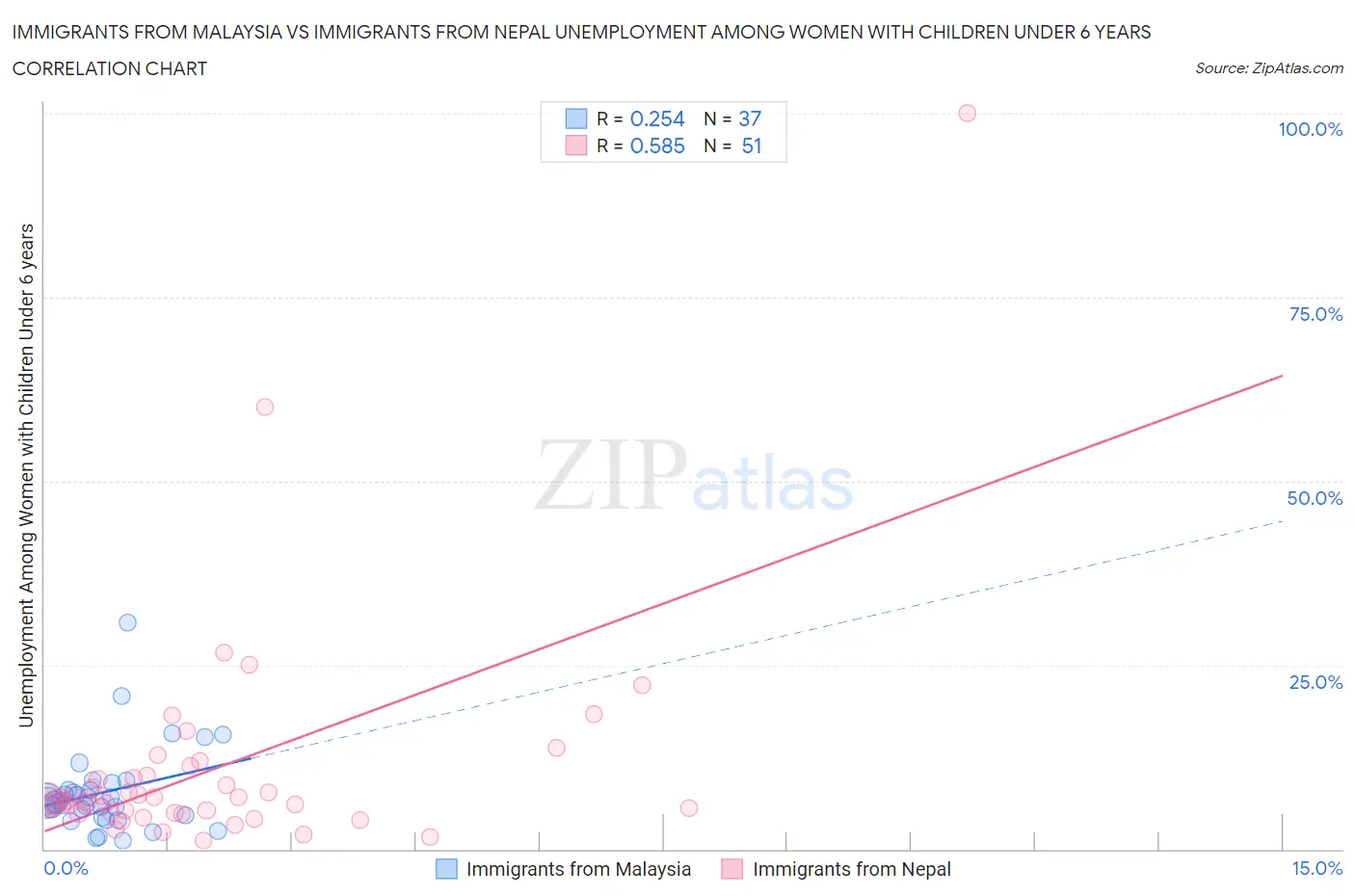 Immigrants from Malaysia vs Immigrants from Nepal Unemployment Among Women with Children Under 6 years