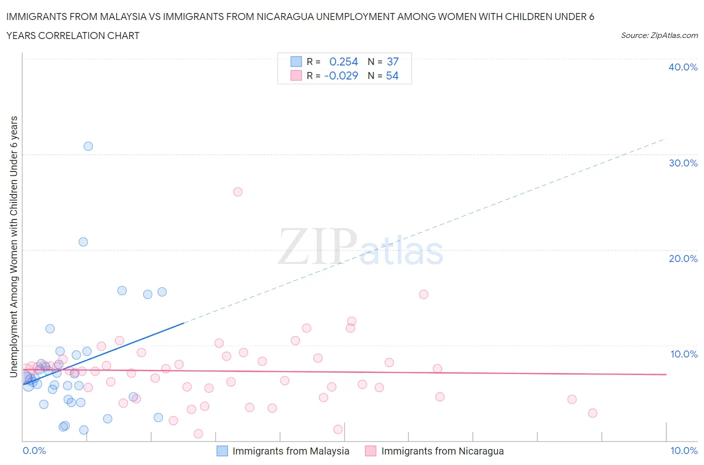 Immigrants from Malaysia vs Immigrants from Nicaragua Unemployment Among Women with Children Under 6 years