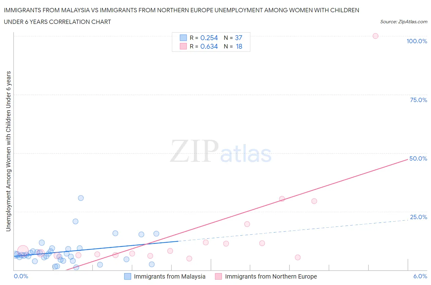 Immigrants from Malaysia vs Immigrants from Northern Europe Unemployment Among Women with Children Under 6 years