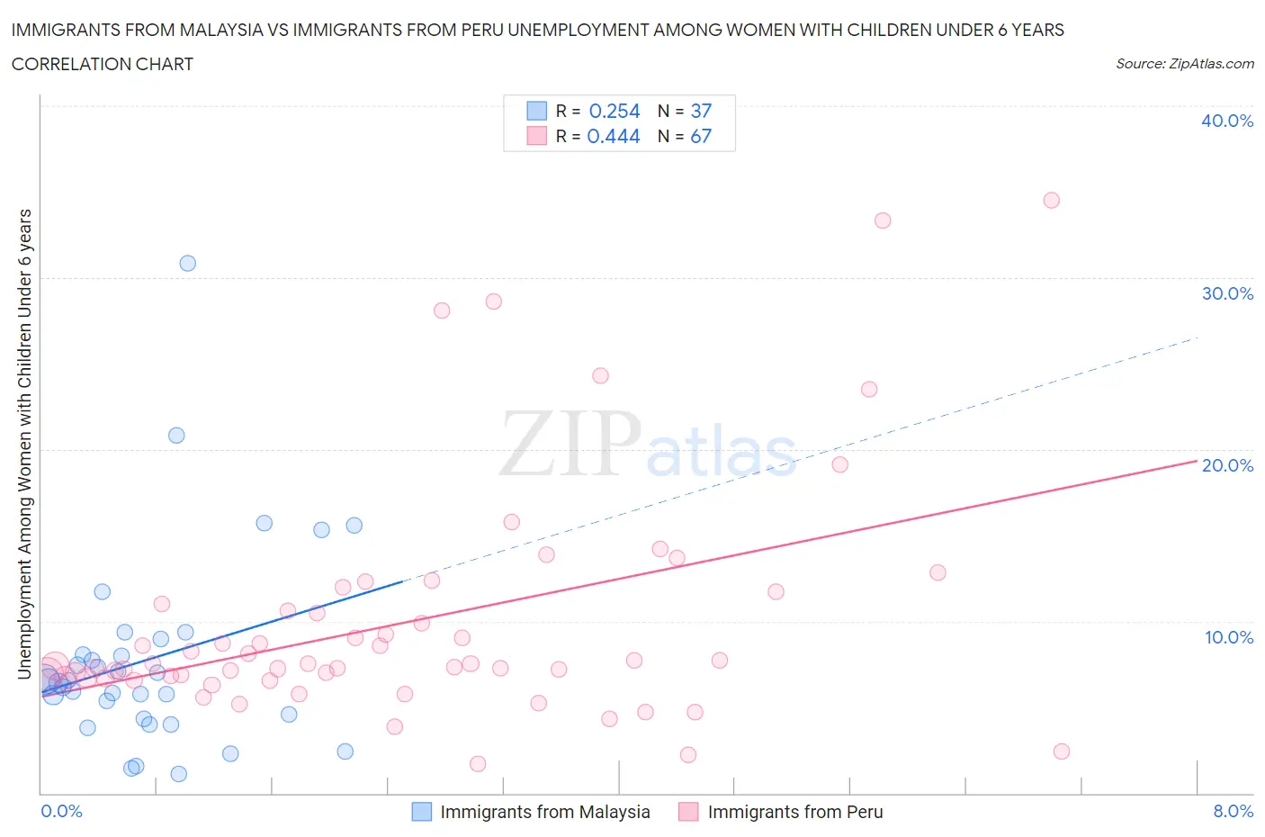 Immigrants from Malaysia vs Immigrants from Peru Unemployment Among Women with Children Under 6 years