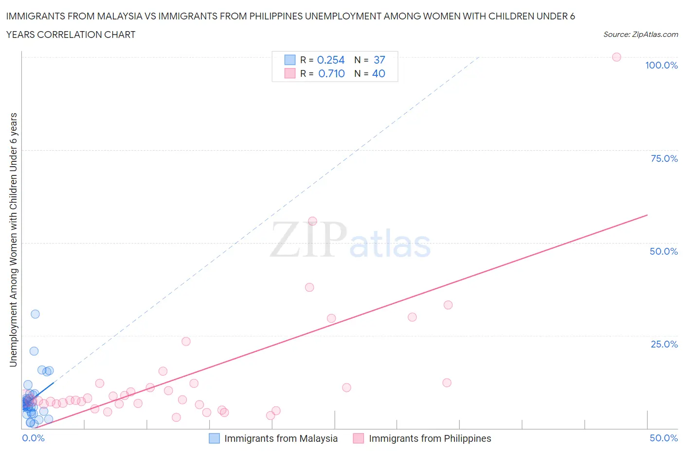 Immigrants from Malaysia vs Immigrants from Philippines Unemployment Among Women with Children Under 6 years
