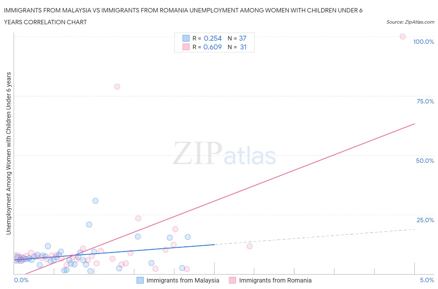Immigrants from Malaysia vs Immigrants from Romania Unemployment Among Women with Children Under 6 years