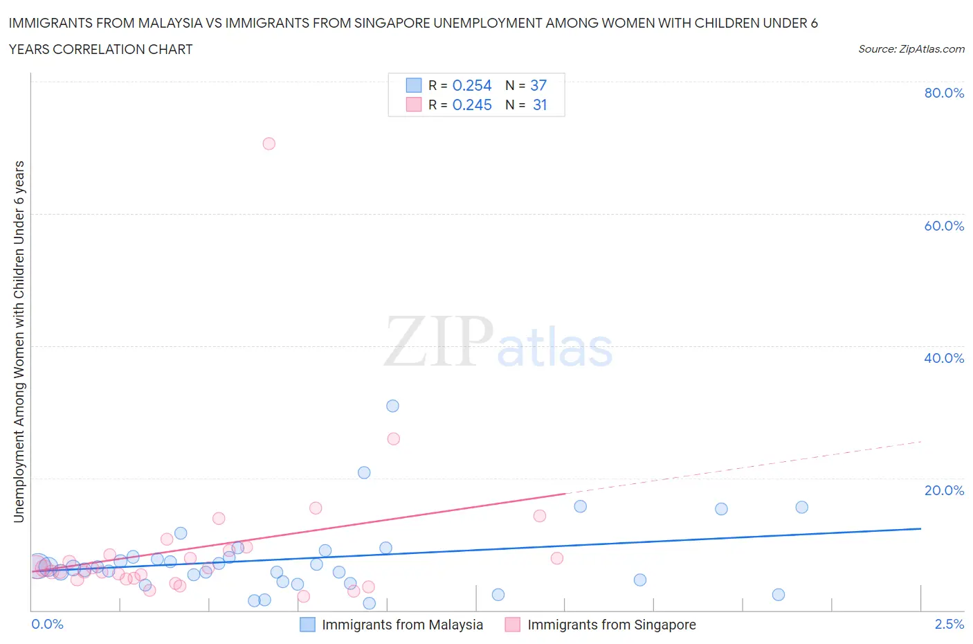 Immigrants from Malaysia vs Immigrants from Singapore Unemployment Among Women with Children Under 6 years