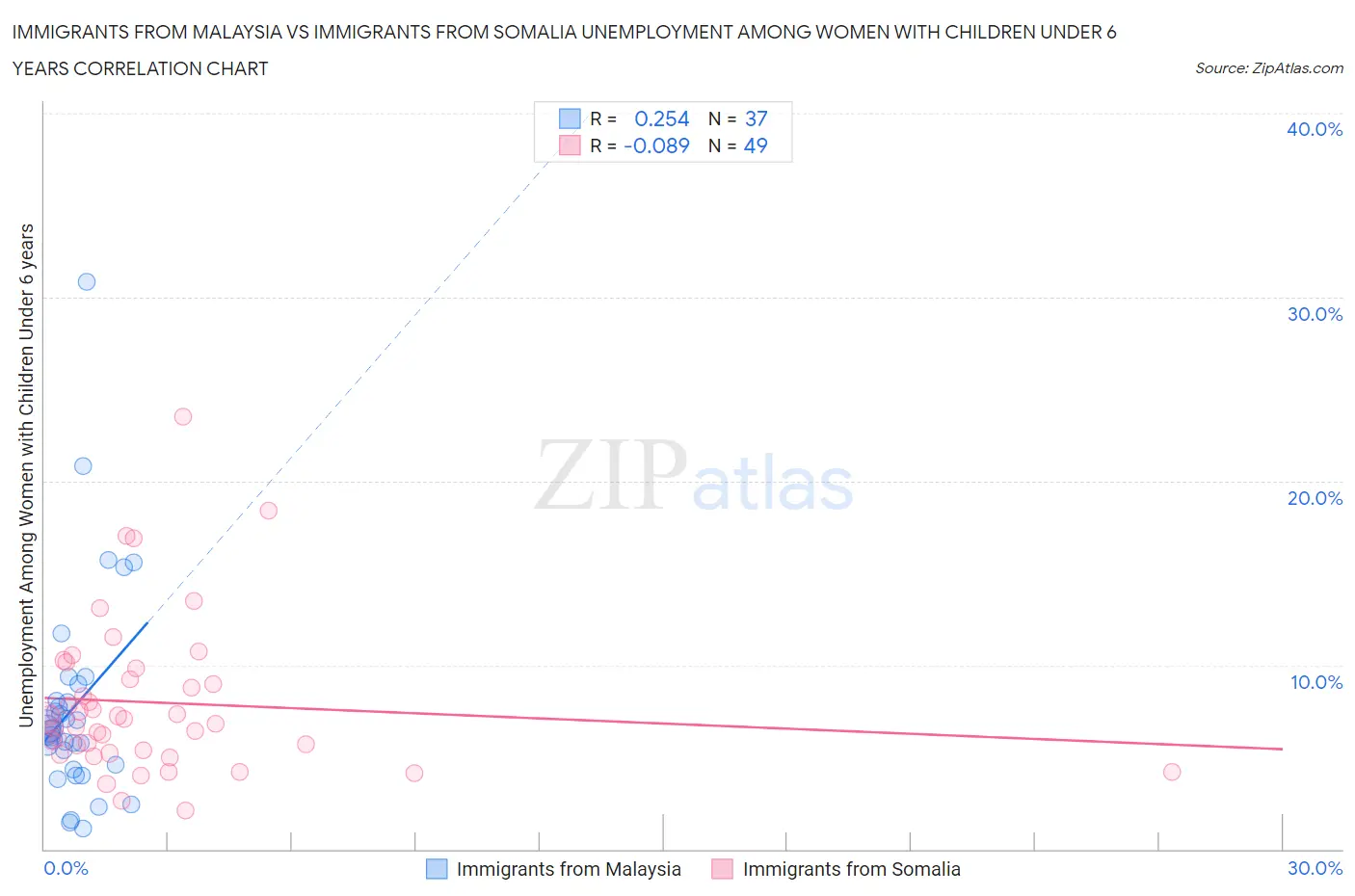 Immigrants from Malaysia vs Immigrants from Somalia Unemployment Among Women with Children Under 6 years