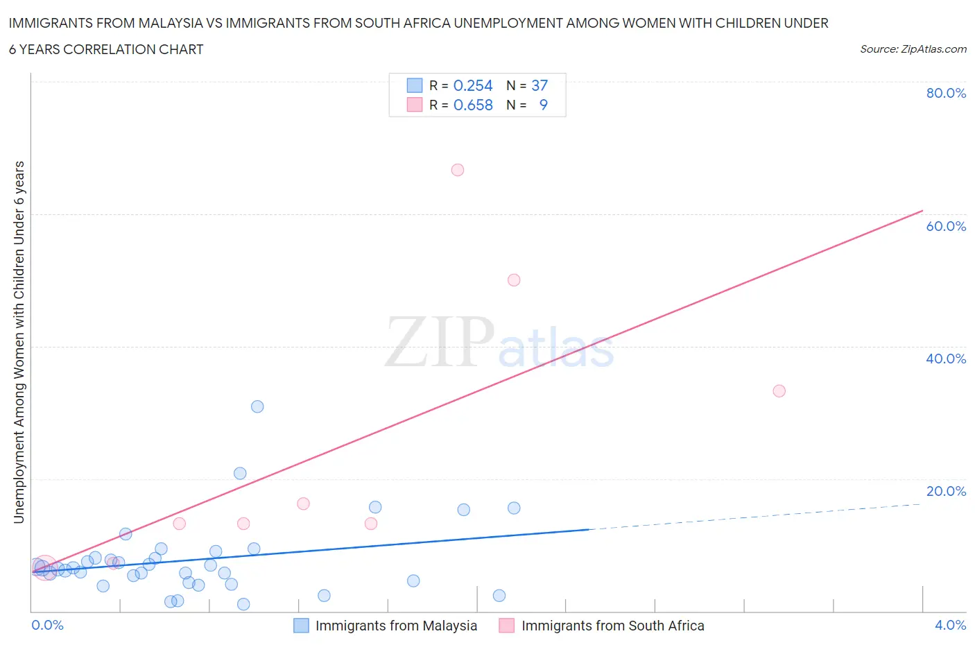 Immigrants from Malaysia vs Immigrants from South Africa Unemployment Among Women with Children Under 6 years
