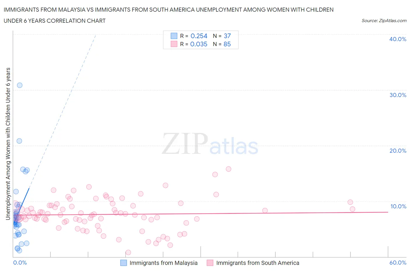 Immigrants from Malaysia vs Immigrants from South America Unemployment Among Women with Children Under 6 years