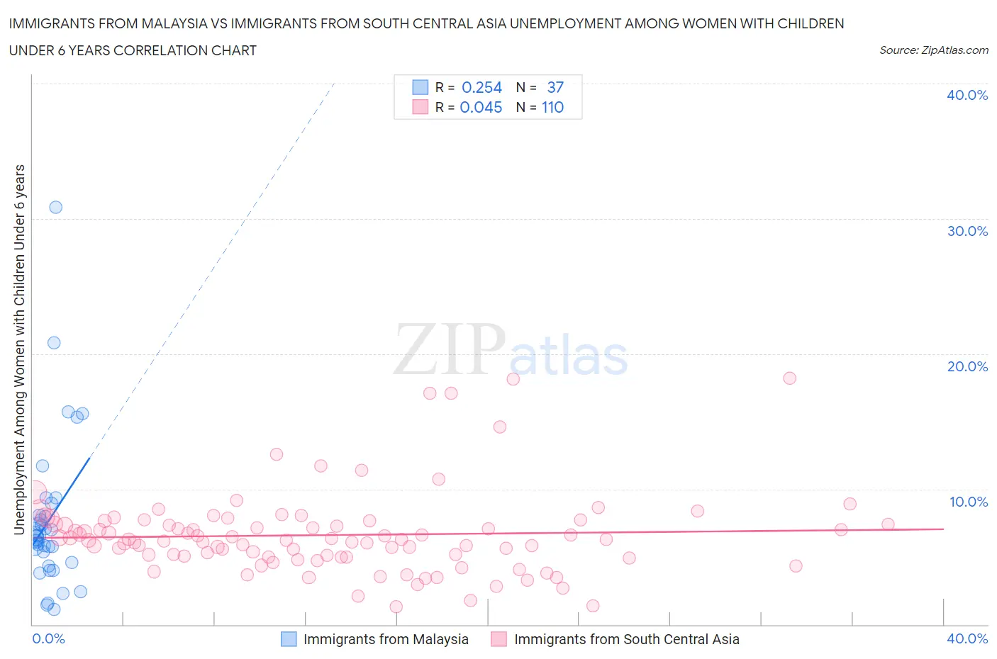 Immigrants from Malaysia vs Immigrants from South Central Asia Unemployment Among Women with Children Under 6 years