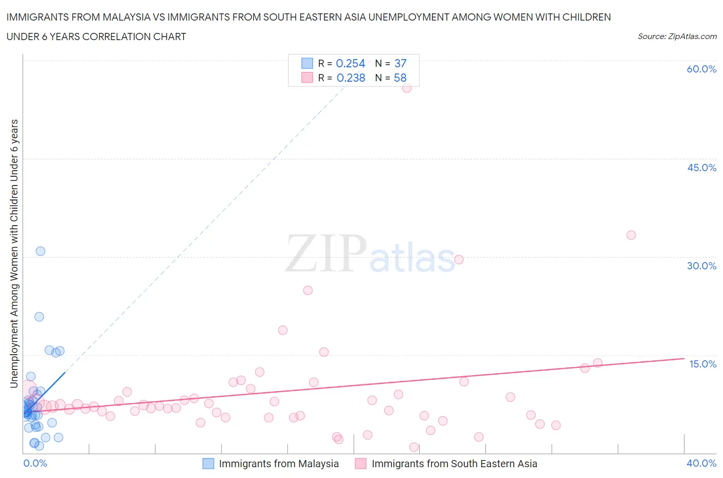 Immigrants from Malaysia vs Immigrants from South Eastern Asia Unemployment Among Women with Children Under 6 years